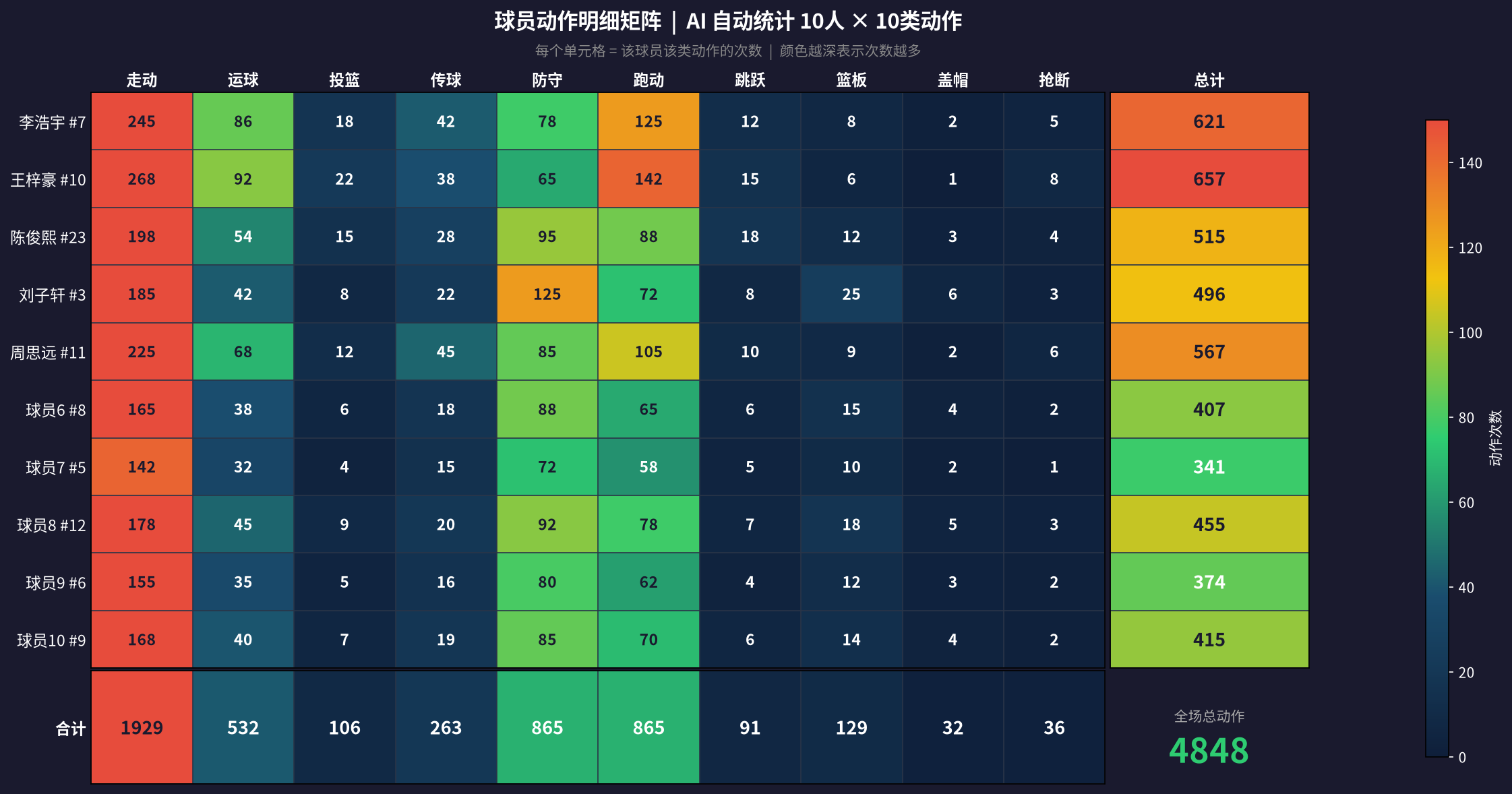 球员动作明细统计矩阵