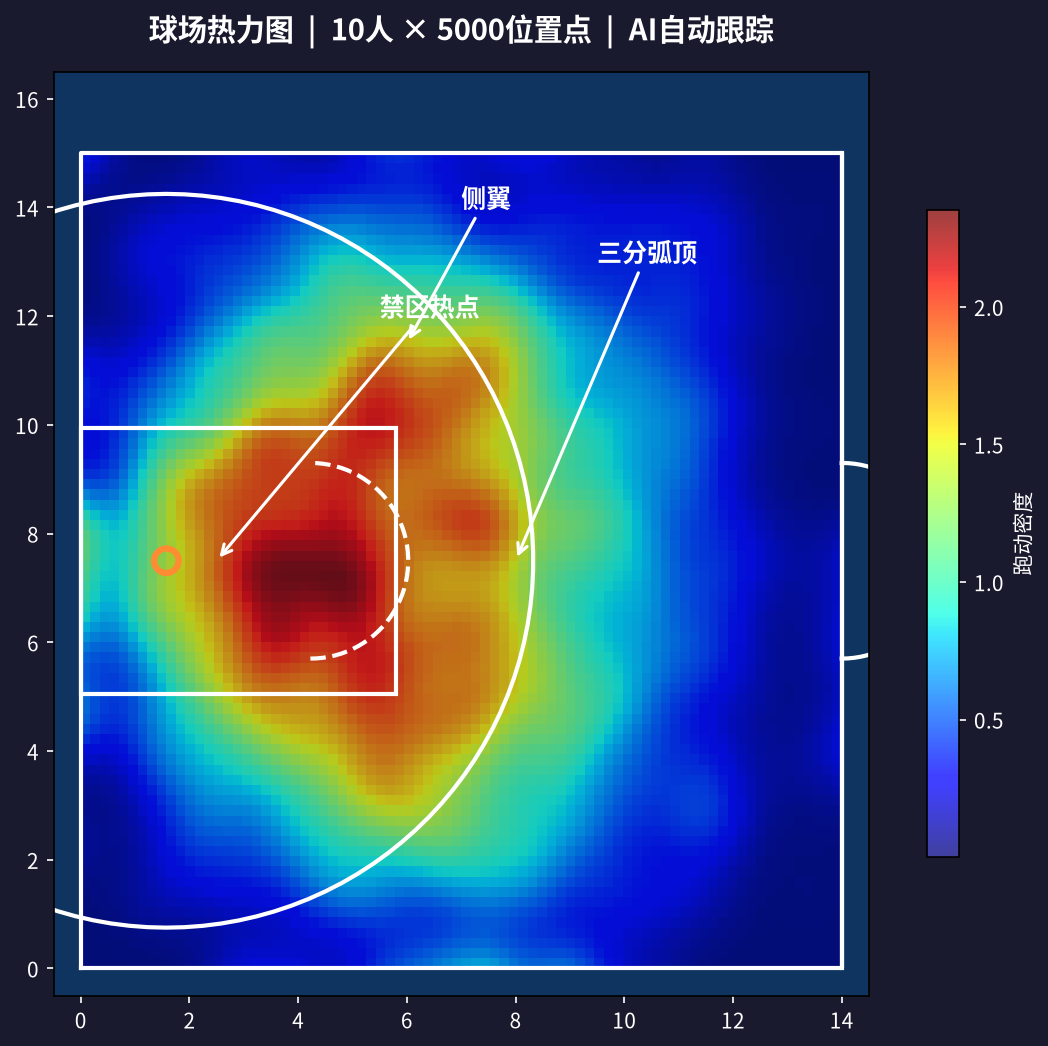 球场跑动热力图