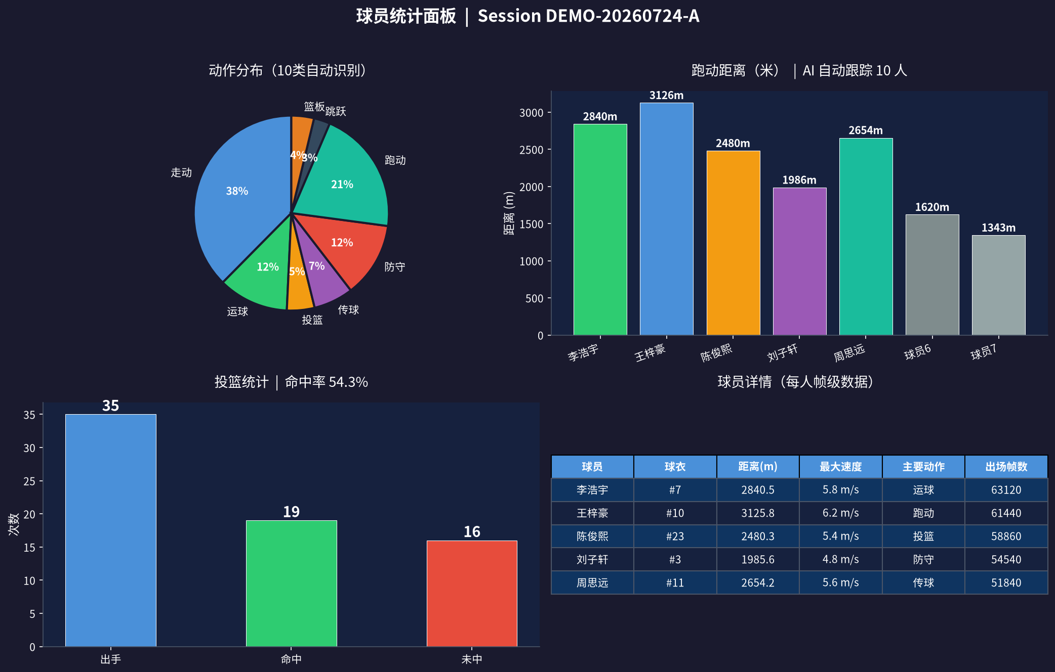 球员运动负荷统计图表